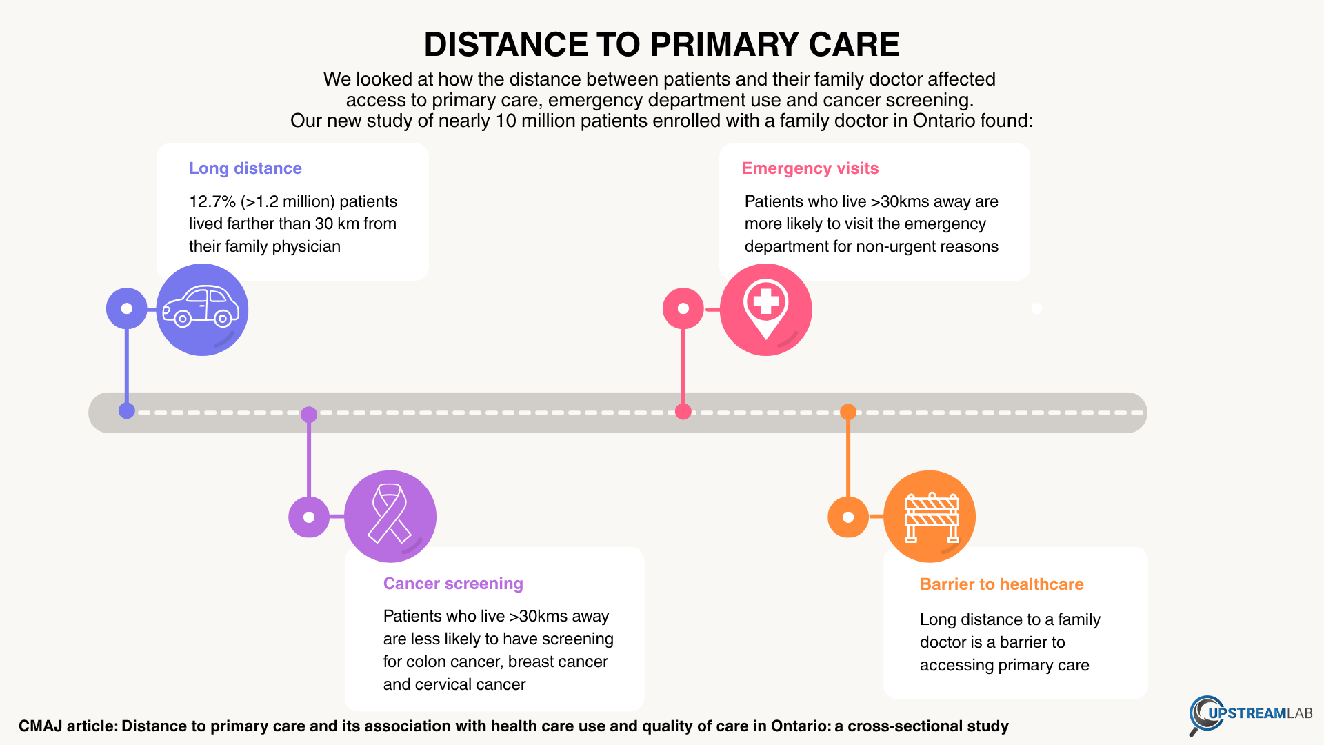 Infographic on distance to primary care V. 2